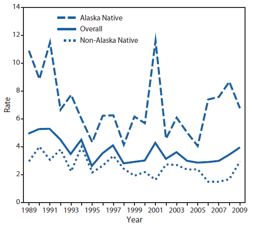 The figure shows Alaska Native and non-Alaska Native annual postneonatal mortality rates during 1989–2009. Overall postneonatal mortality declined from 4.9 deaths per 1,000 births in 1989 to 3.9 in 2009 (annual percent change [APC] = -2.2; 95% confidence interval [CI] = -3.3 to -1.0). The non-Alaska Native rate also declined during the study period (APC = -2.8; CI = -4.5 to -1.1), although annual rates fluctuated. No significant trends in Alaska Native mortality rates were apparent (APC = -1.5; CI = -3.6 to 0.6).